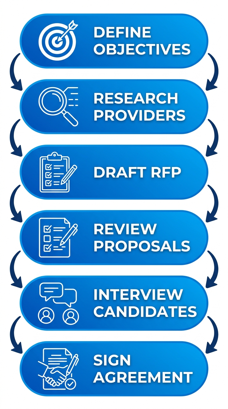 Vertical process flow illustrating six steps to hire a brand strategy consultant in DFW: define objectives, research providers, draft RFP, review proposals, interview candidates, sign agreement.