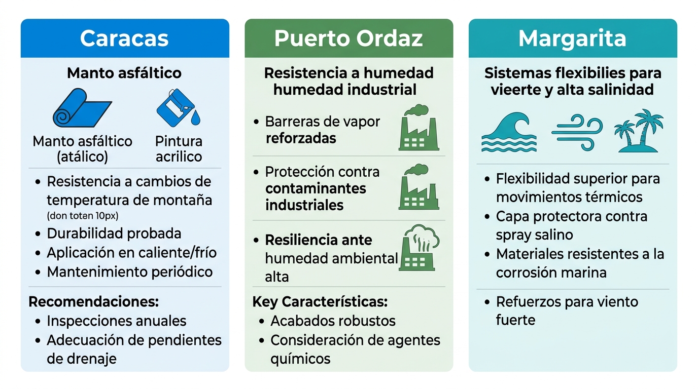 Infografía profesional comparando sistemas de impermeabilización en Caracas, Puerto Ordaz y Margarita con íconos y características regionales