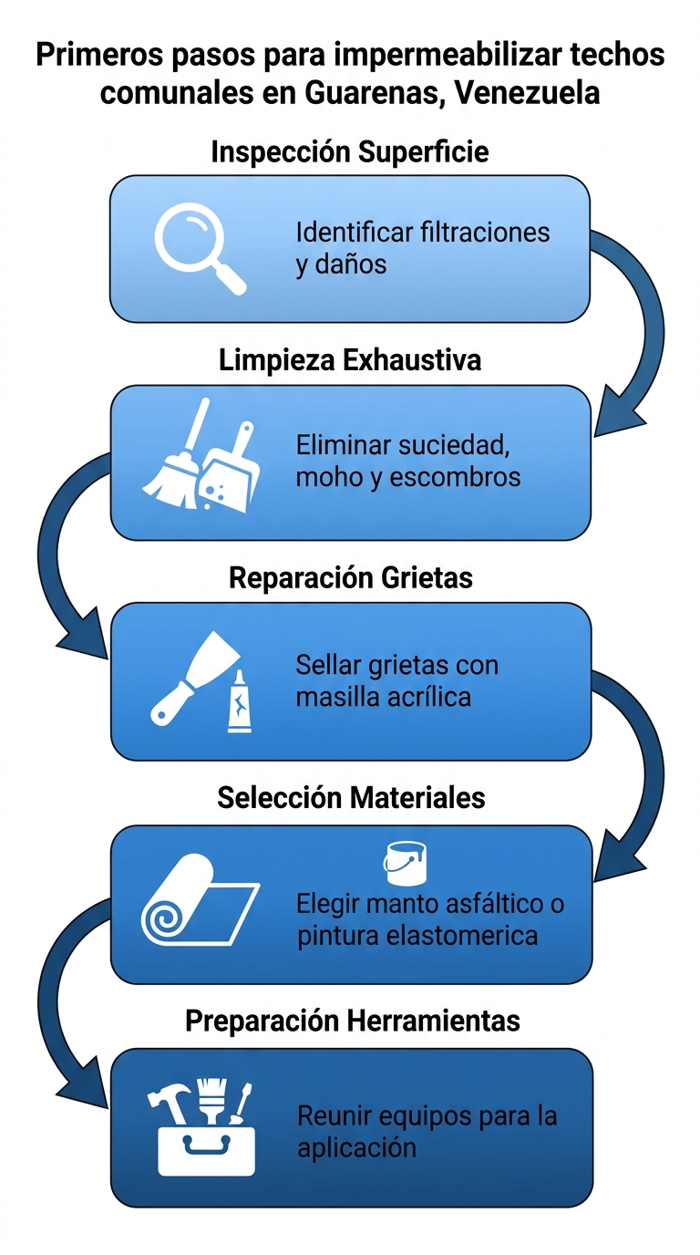 Diagrama de flujo vertical con cinco etapas para los primeros pasos de impermeabilización de superficies