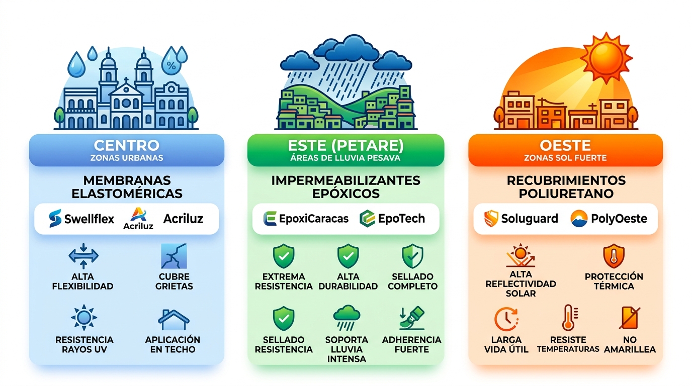 Infografía comparativa de tipos de pinturas impermeabilizantes por zonas de Caracas: Centro, Este y Oeste con íconos y beneficios clave