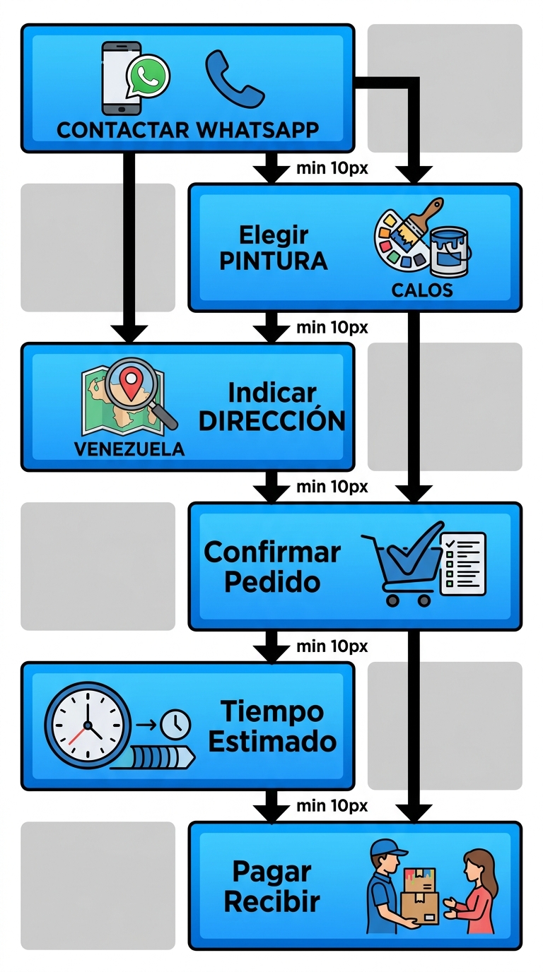 Diagrama de flujo vertical de seis pasos para solicitar delivery de pinturas con iconos y gradientes azules
