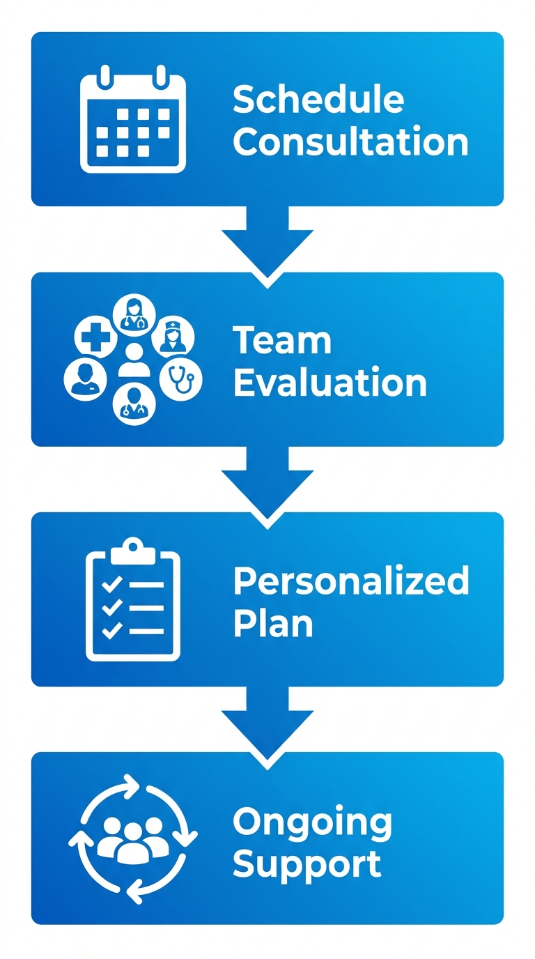 Vertical process flow diagram illustrating four steps to start weight loss medication support: schedule consultation, team evaluation, personalized plan, and ongoing follow-ups.