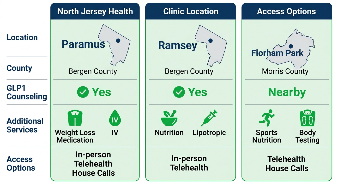 Infographic comparing three North Jersey Health & Wellness clinic locations for GLP1 support, services, and access options