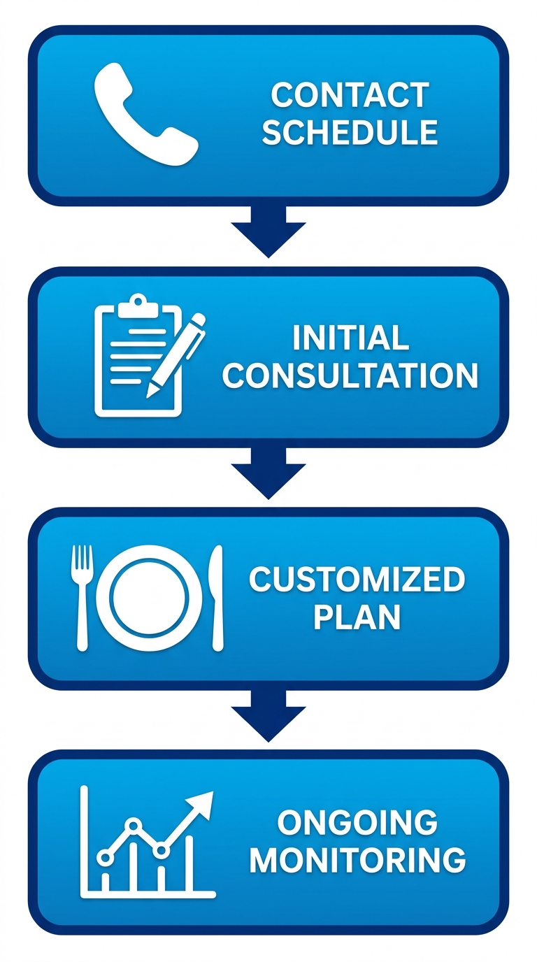 Vertical process flow diagram of four steps to begin GLP1 nutrition counseling: contact and schedule, initial consultation, customized plan, ongoing monitoring with icons.