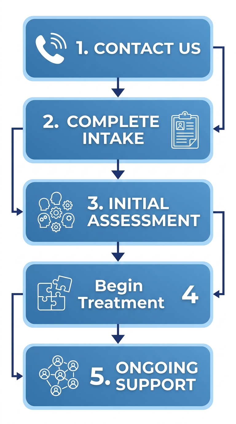 Vertical process flow diagram illustrating 5 steps to start teen mental health care: contact, intake, assessment, treatment, ongoing support.