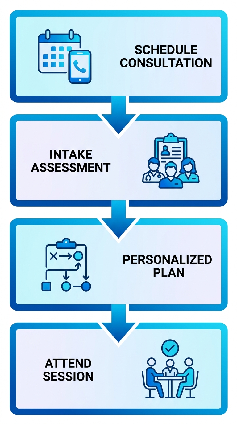 Vertical process flow diagram illustrating 4 steps to start anger management therapy: schedule consultation, intake assessment, personalized treatment plan, attend first session