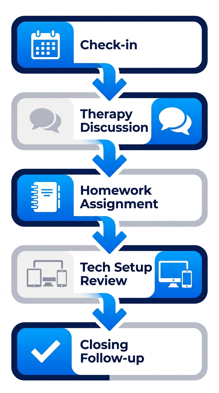 Vertical process flow diagram showing five steps of online mental health therapy sessions with icons and minimal labels
