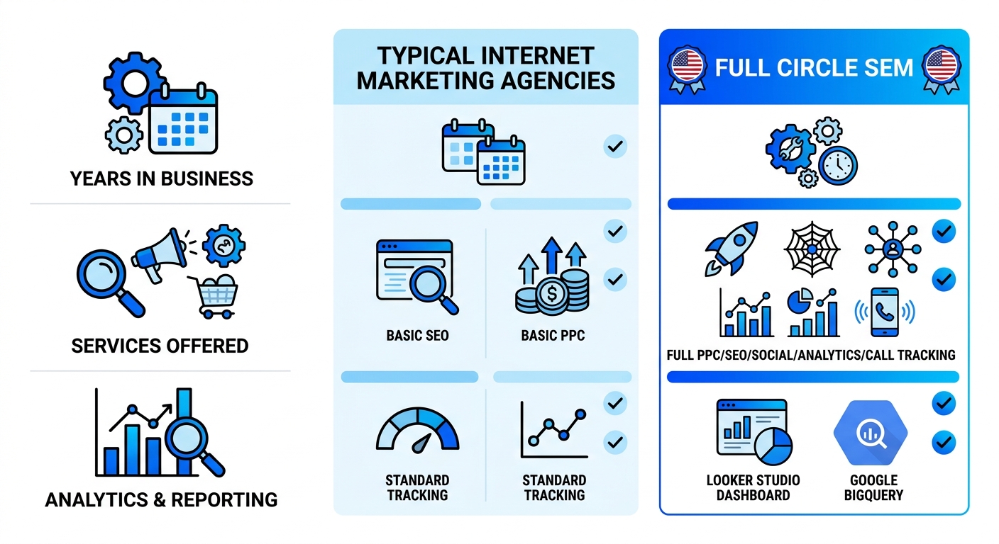 Infographic comparing typical Fort Lauderdale marketing agencies to Full Circle SEM across years, services, and analytics.