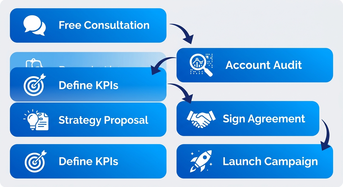 Vertical process flow diagram with 6 stages: free consultation, account audit, define KPIs, strategy proposal, sign agreement, launch campaign for Rochester PPC partner.