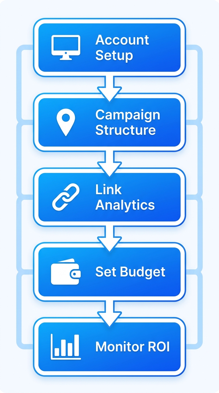 Vertical process flow diagram showing five stages of launching a PPC campaign in St. Augustine: account setup, campaign structure, analytics linking, budget setting, and ROI monitoring.