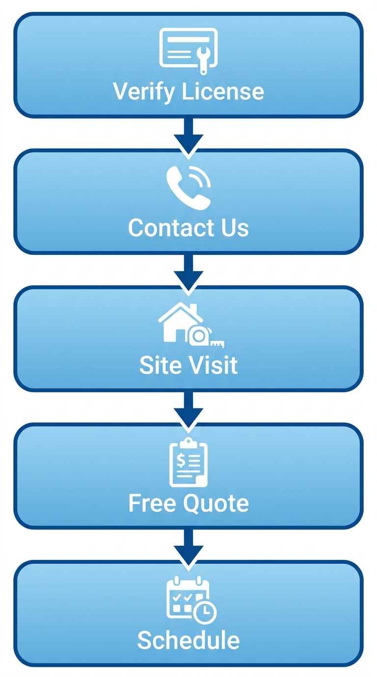 Vertical process flow illustrating 5 steps to arrange electrical services: verify license, contact, site assessment, get quote, and schedule.