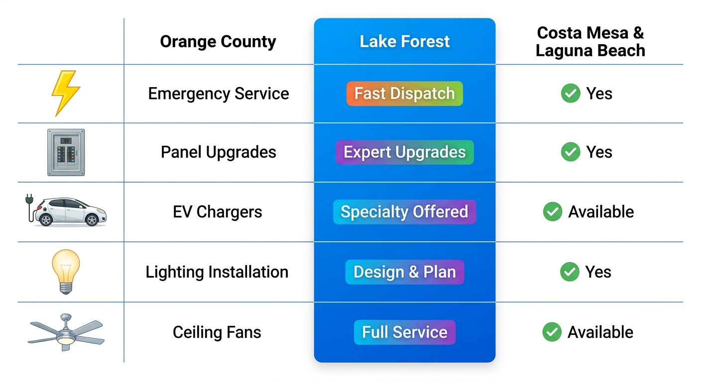 Infographic table comparing electrical service availability in Lake Forest versus Costa Mesa and Laguna Beach areas