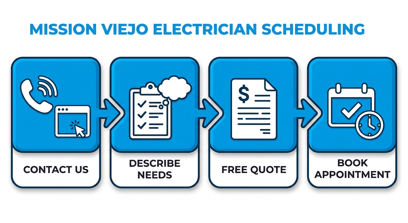 Horizontal process flow diagram of four steps to schedule Mission Viejo electrical services: contact, describe needs, get quote, book appointment.