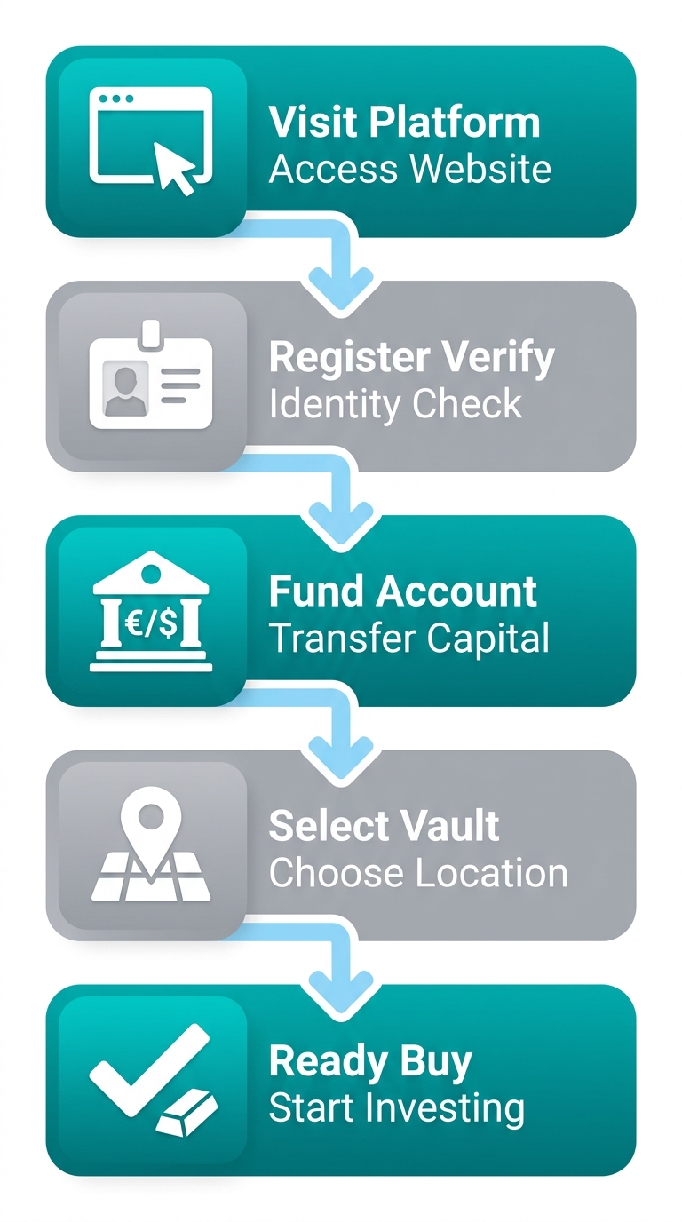 Vertical process flow diagram showing 5 steps to open a gold investment account with icons and arrows