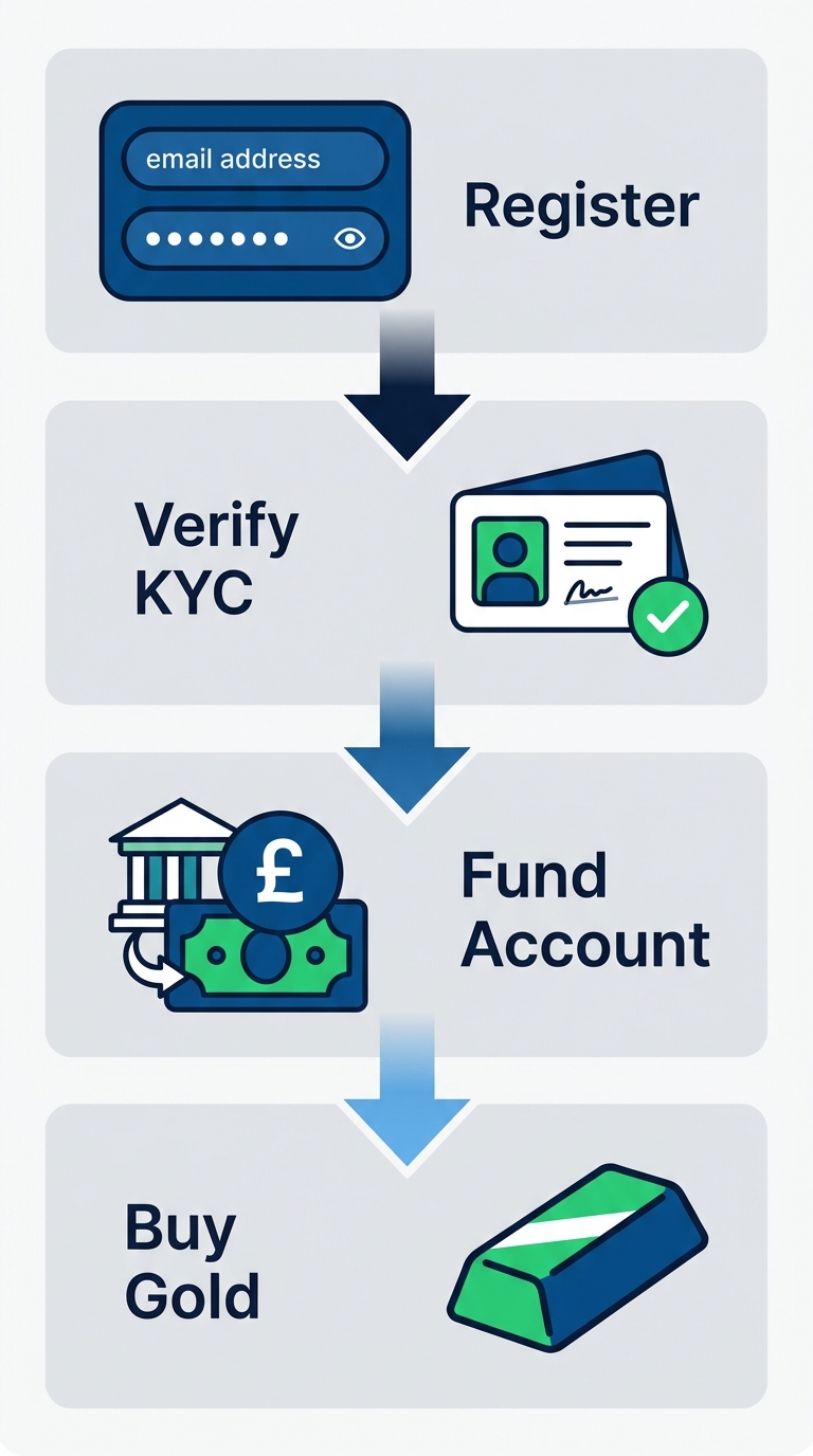 Vertical process flow illustrating 4 steps to open a gold investment account: register, KYC verification, fund, and buy.