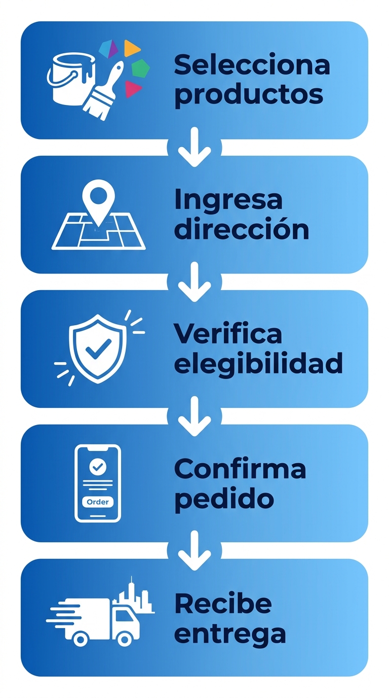 Diagrama de flujo vertical con cinco etapas para solicitar delivery gratis de pinturas: selección de productos, ingreso de dirección, verificación de elegibilidad, confirmación de pedido y recepción de entrega.