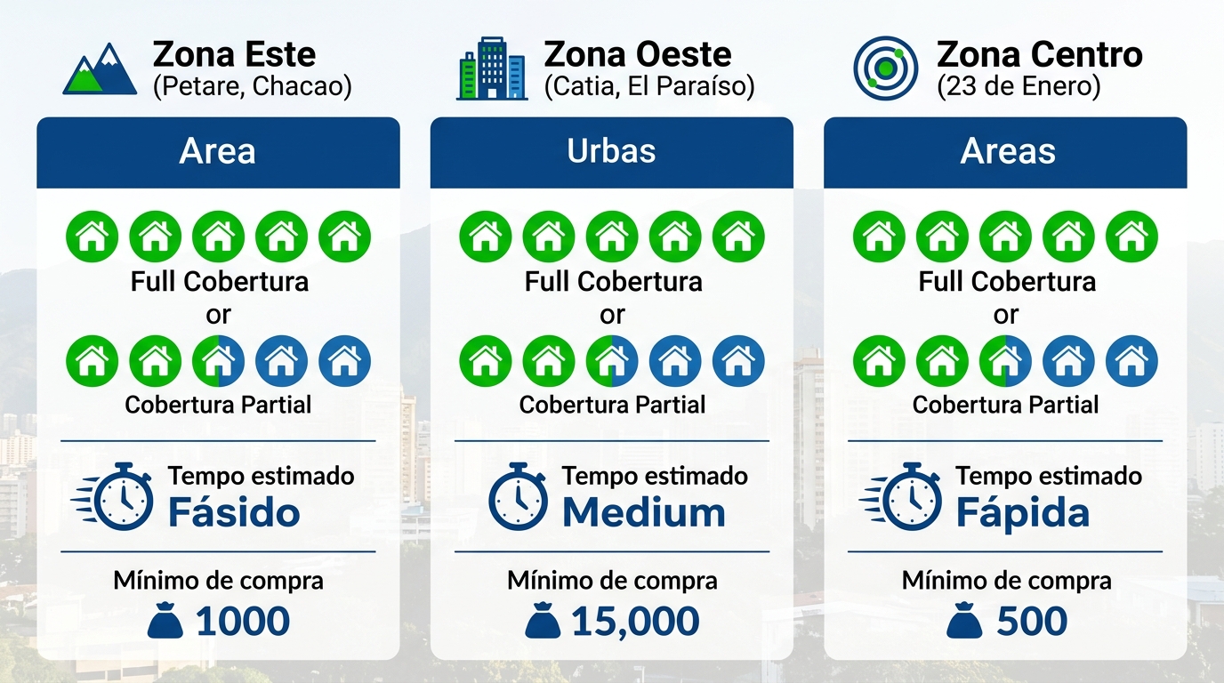 Infografía comparativa de zonas de delivery gratis en Caracas: Este, Oeste y Centro con cobertura, tiempos y montos mínimos.