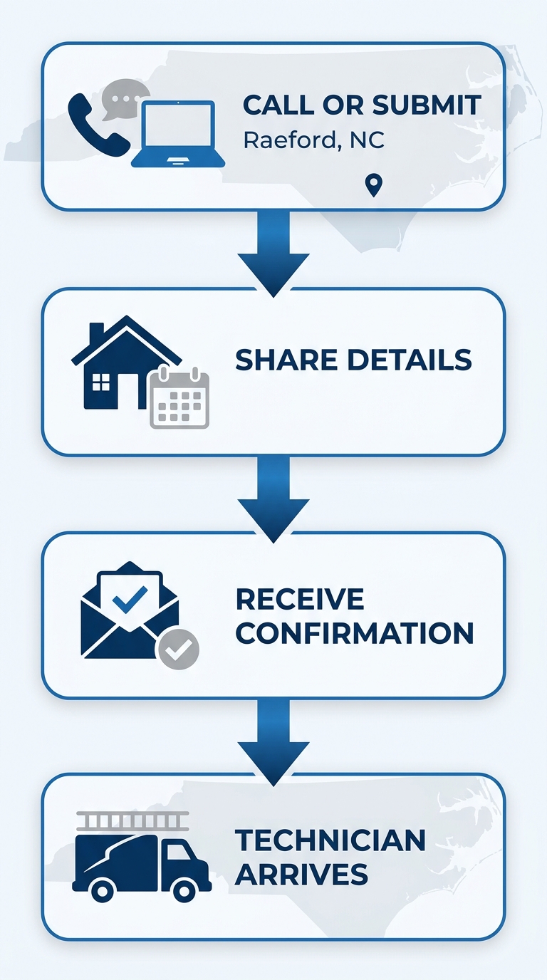 Vertical process flow diagram showing four steps to schedule a roof inspection: call or submit, share details, receive confirmation, technician arrives.