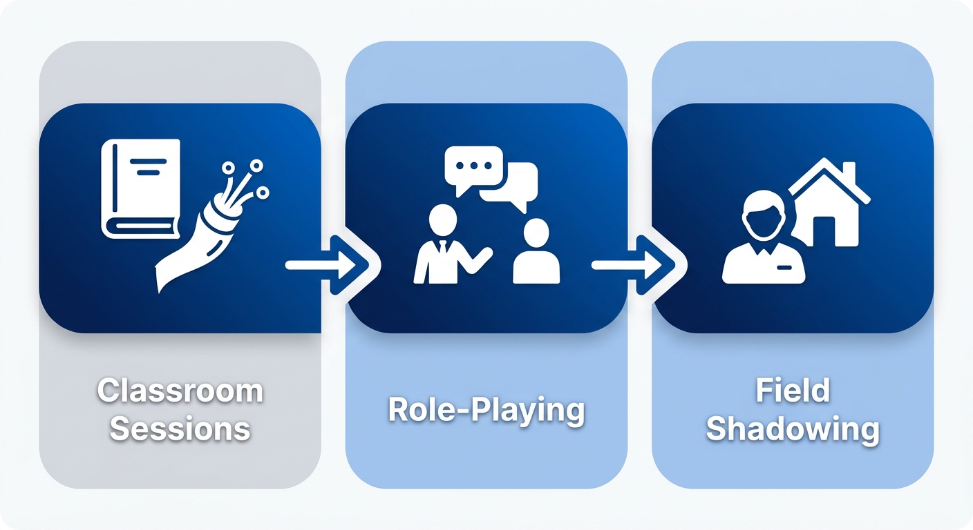 Horizontal process flow diagram of Chipr training stages: classroom product knowledge, role-playing sales pitches, and field shadowing for door-to-door fiber sales