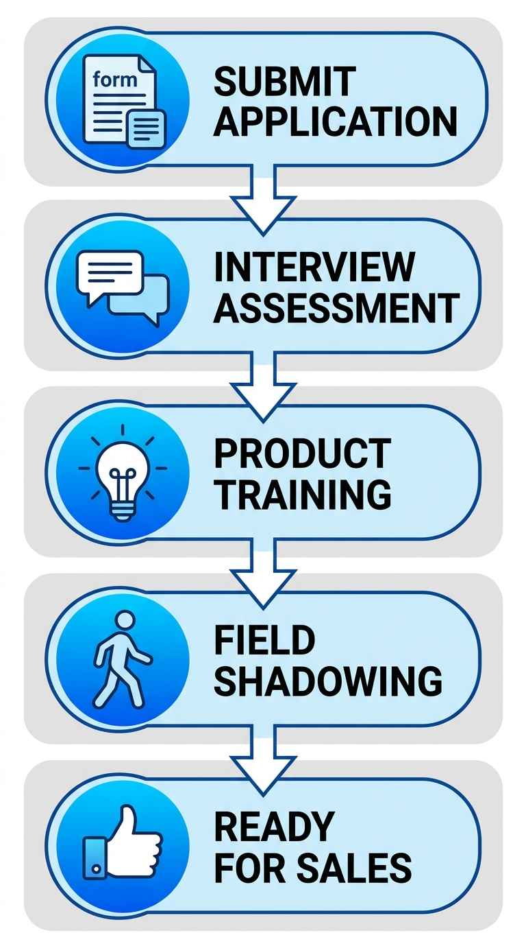 Vertical process flow diagram of T-Mobile dealer sales onboarding stages: submit application, interview, training, shadowing, ready for sales.
