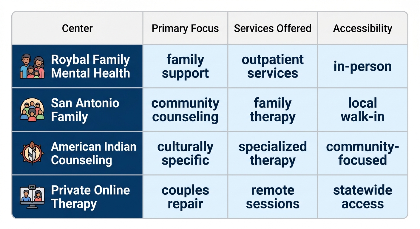 Infographic table comparing four Los Angeles mental health centers: Roybal Family, San Antonio Family, American Indian Counseling, and Private Online Therapy by focus, services, and accessibility.
