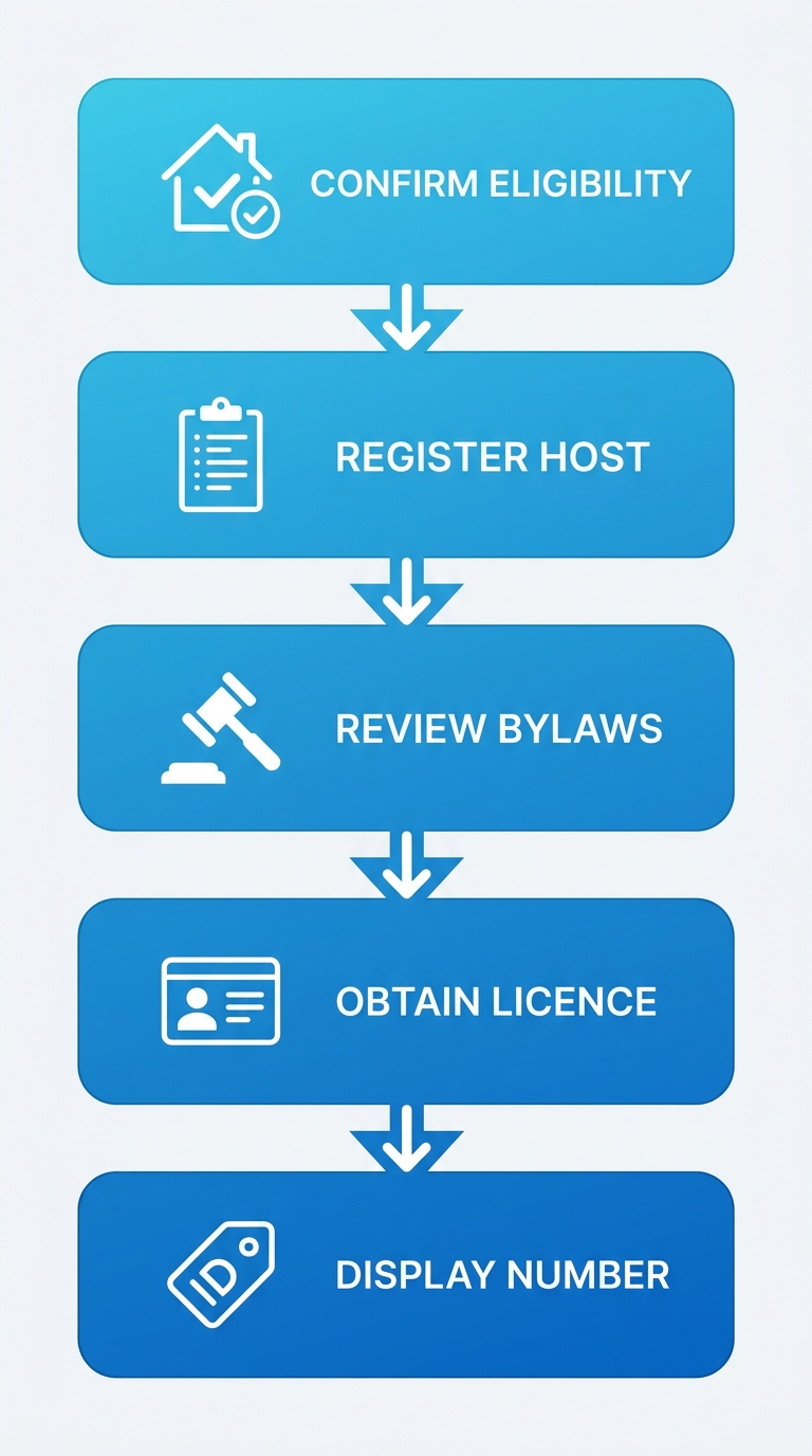 Vertical process flow diagram with five stages for short-term rental compliance in North Vancouver: confirm principal residence eligibility, register host, review bylaws, obtain business licence, display registration number, connected by arrows with icons.