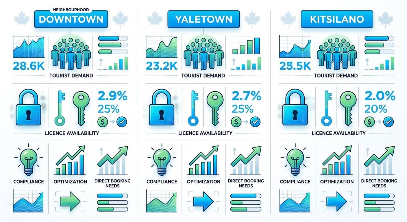 Infographic comparing Vancouver short-term rental metrics across Downtown, Yaletown, and Kitsilano: demand, licensing, and consulting icons.