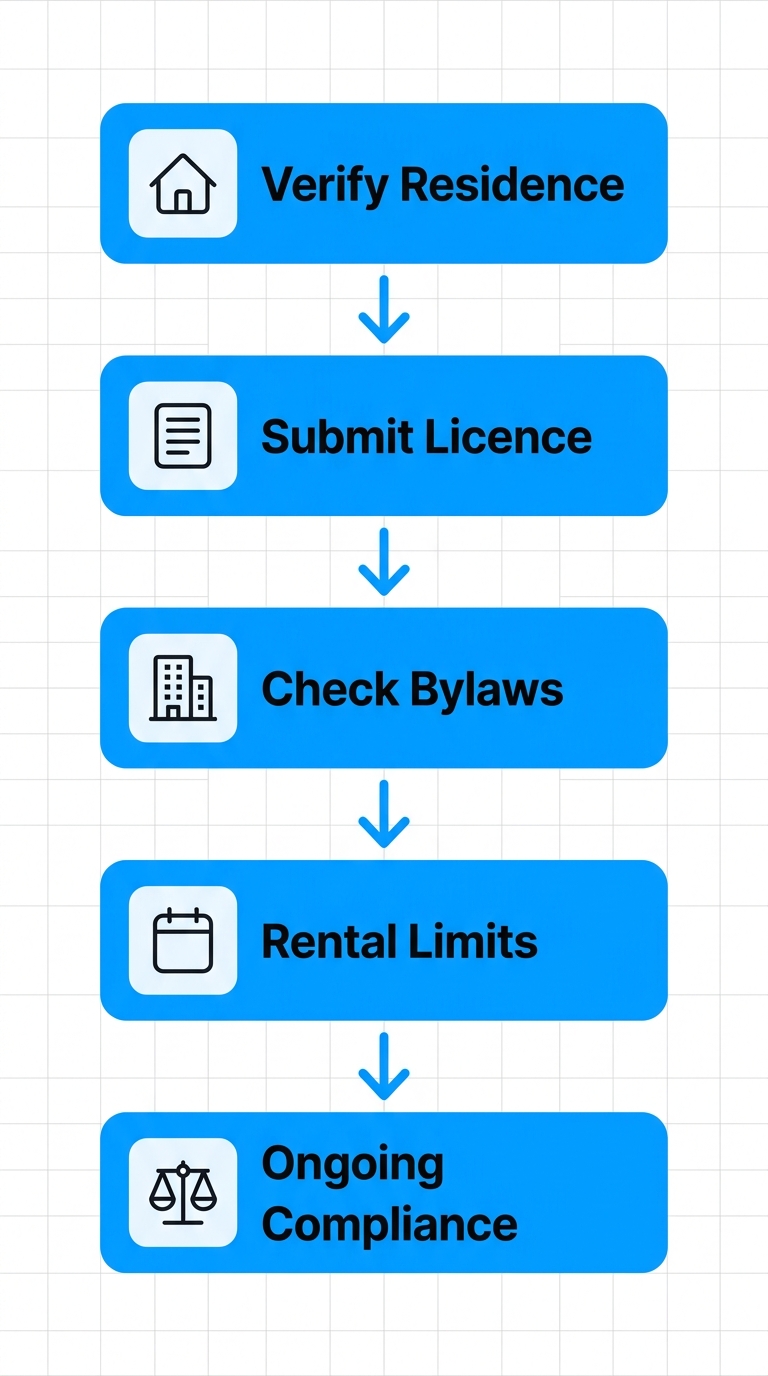 Vertical process flow diagram of essential compliance steps for short-term rentals in Vancouver: verify residence, submit licence, check bylaws, rental limits, ongoing compliance.