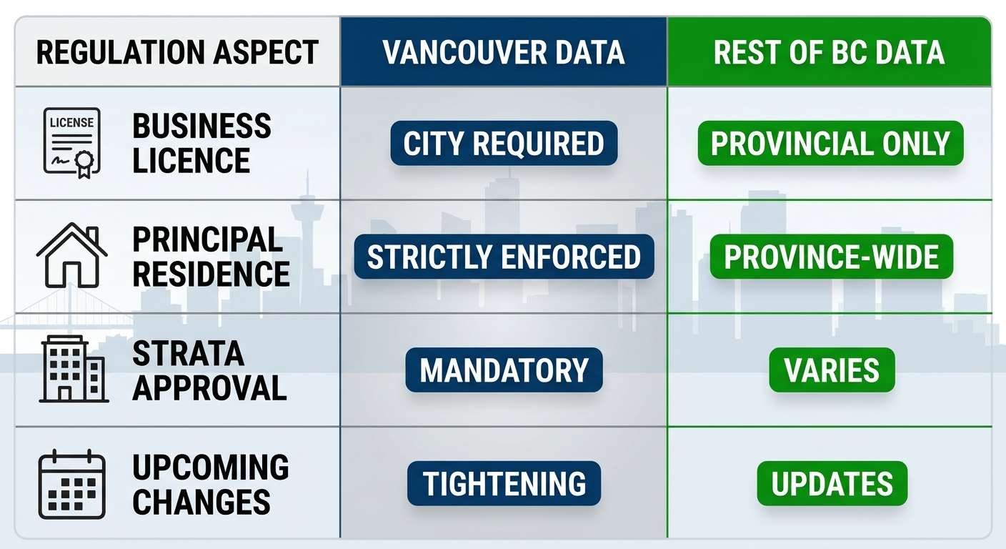 Infographic table comparing short-term rental regulations in Vancouver versus rest of British Columbia: business licence, principal residence, strata approval, upcoming changes with icons.
