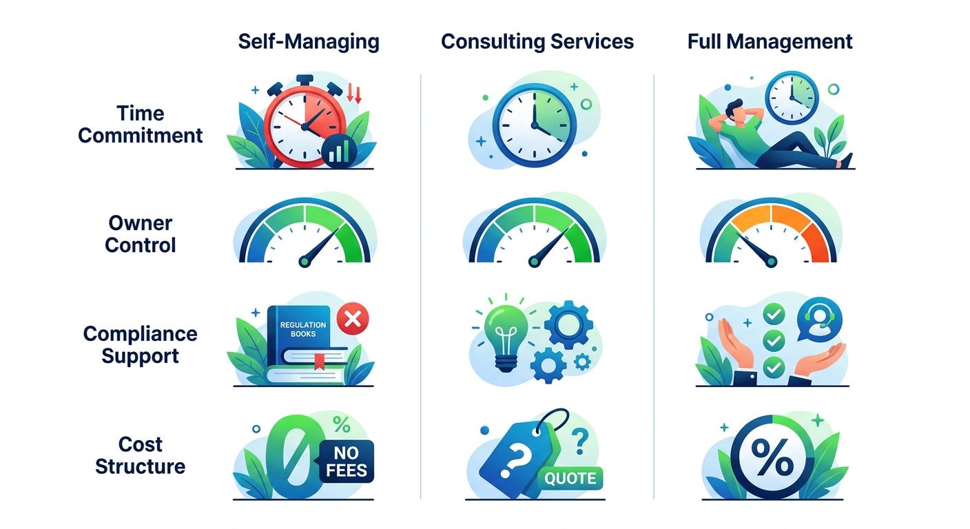 Infographic comparing self-managing, consulting services, and full management for Vancouver short-term rentals across time, control, compliance, and costs