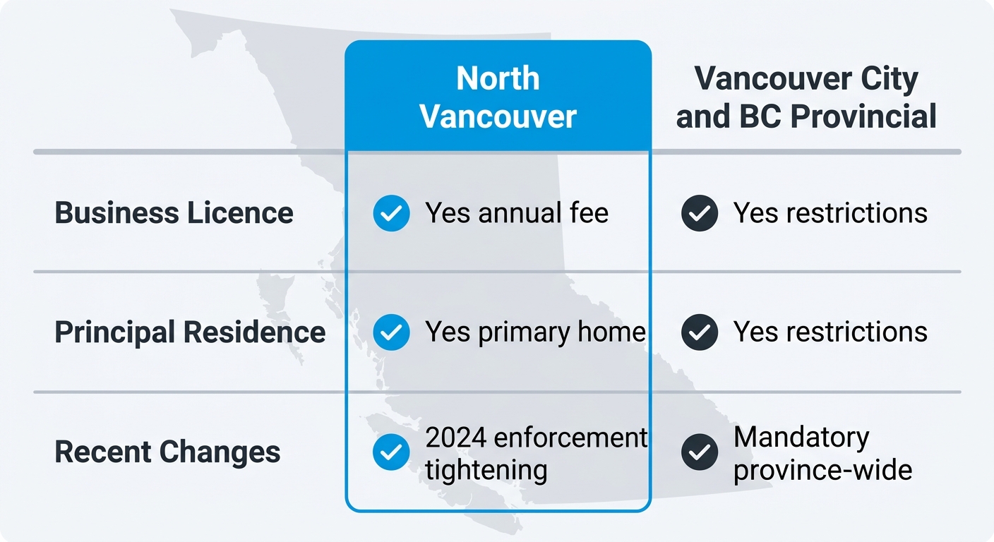 Infographic comparing short-term rental regulations in North Vancouver, Vancouver City, and British Columbia.