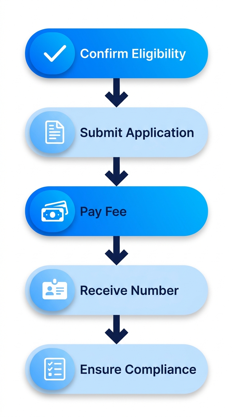 Vertical process flow diagram illustrating five key steps for Vancouver short-term rental host registration: confirm eligibility, submit application, pay fee, receive number, ensure compliance.