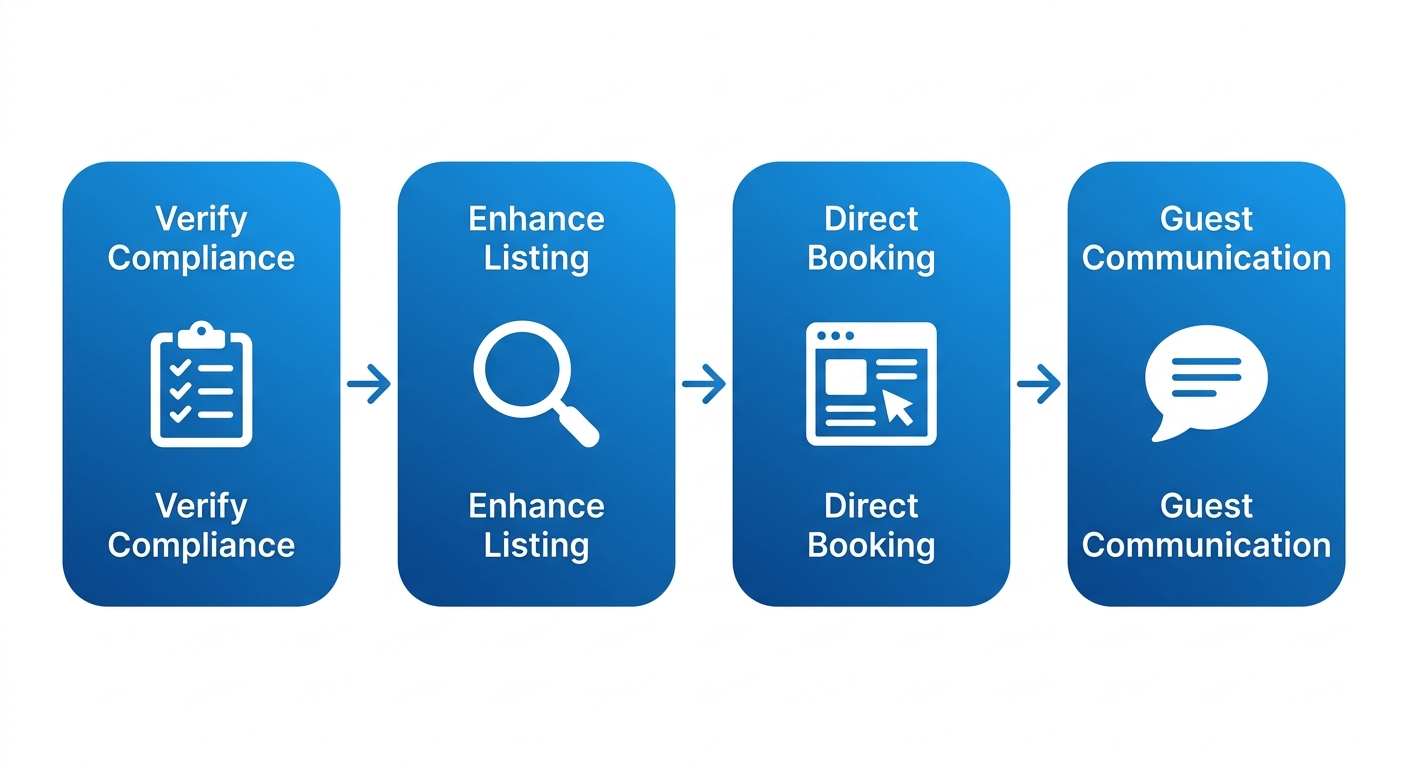 Horizontal process flow diagram with four stages for Vancouver Airbnb optimization: verify compliance, enhance listing, implement direct booking, develop guest communication.