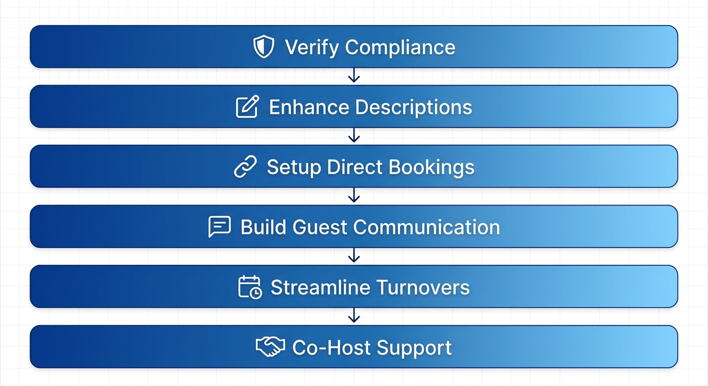 Vertical process flow illustrating six steps to optimize Vancouver Airbnb listings: verify compliance, enhance descriptions, direct bookings, guest communication, turnovers, co-host support.