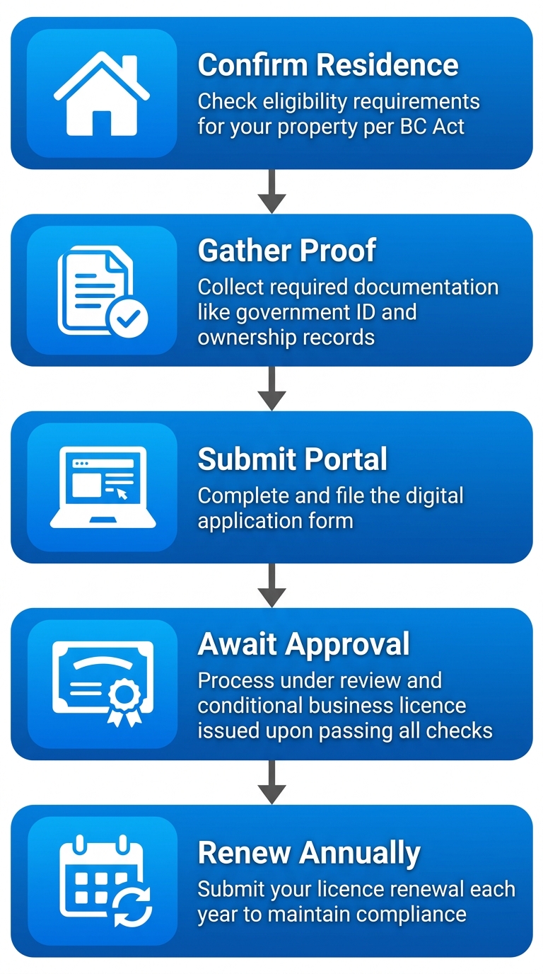 Vertical process flow diagram illustrating five steps to apply for a North Vancouver short-term rental licence: confirm principal residence, gather proof, submit via portal, await approval, renew annually.