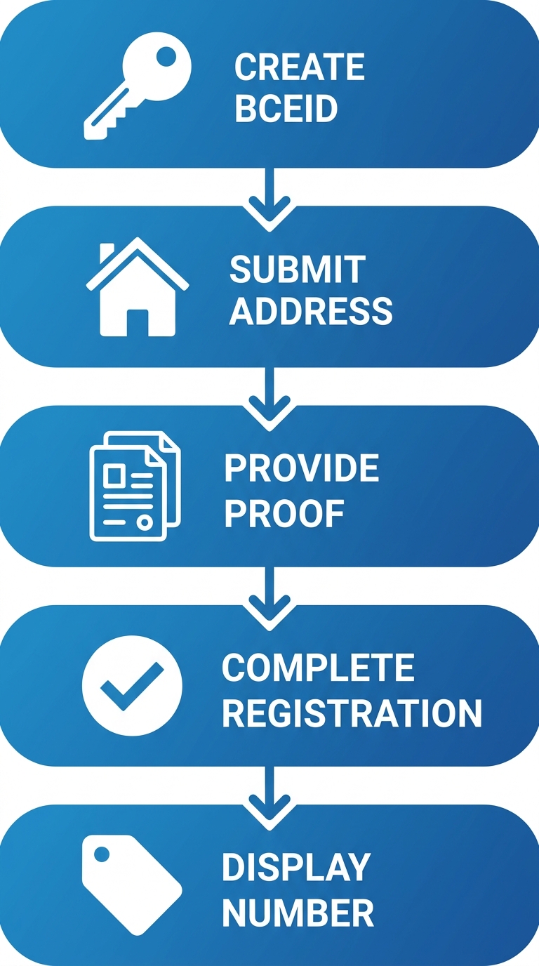 Vertical process flow diagram showing five steps for BC short-term rental host registration: create account, submit address, provide proof, complete registration, display number.