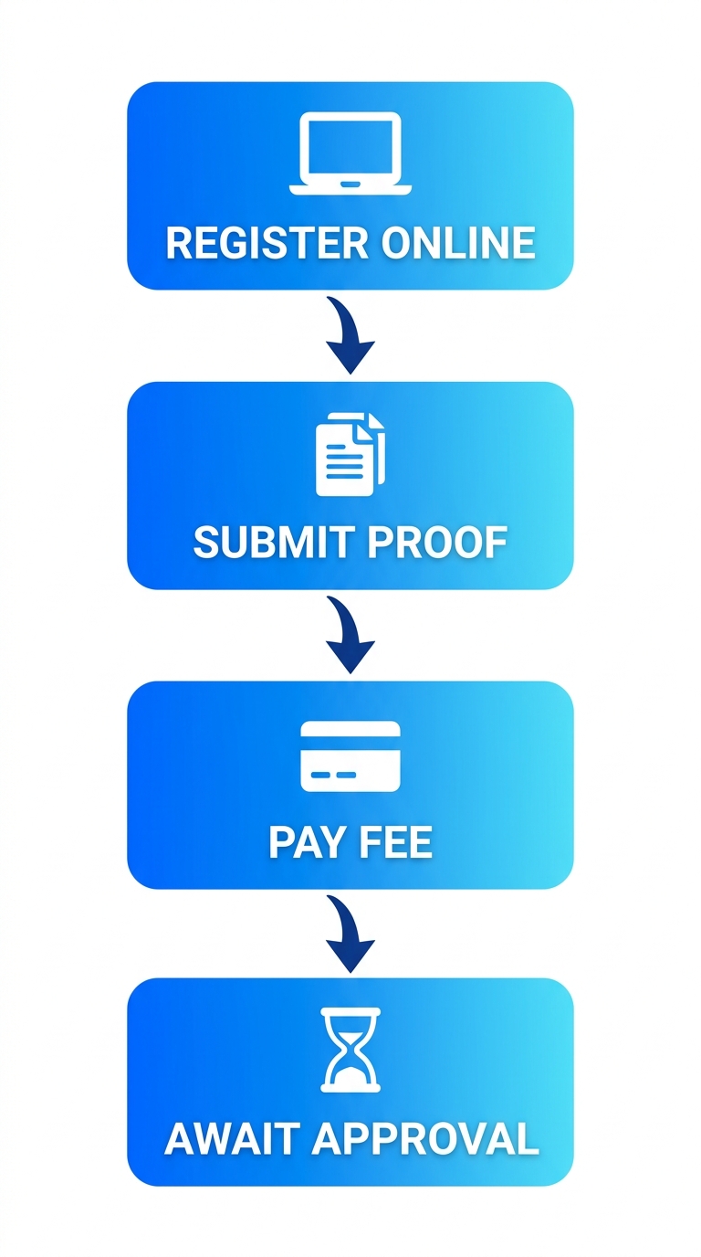 Vertical process flow diagram with four stages for applying for Vancouver short-term rental licence: register online, submit proof of residence, pay fee, await approval.