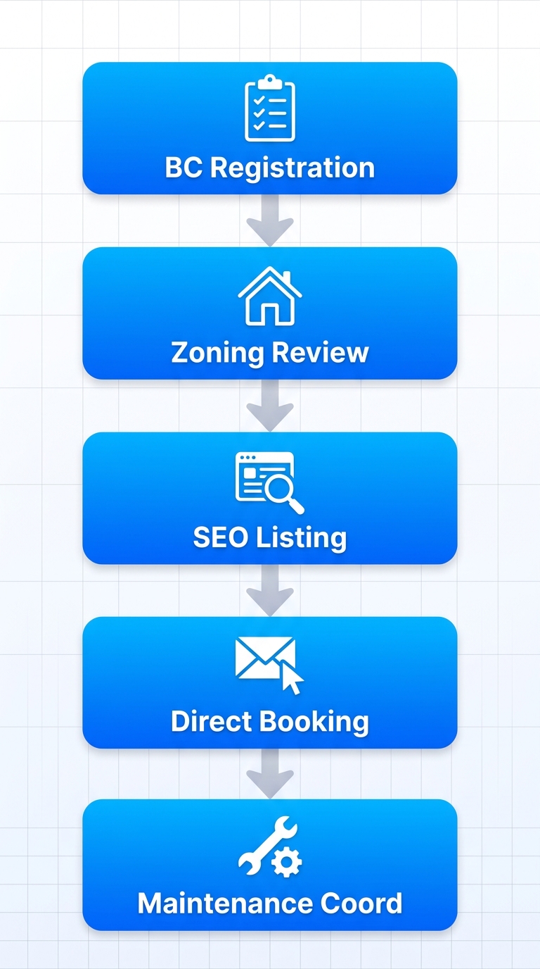 Vertical process flow diagram illustrating 5 steps to optimize Burnaby short-term rentals: registration, zoning, listing, booking, maintenance.