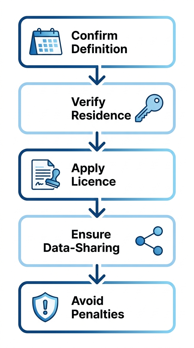 Vertical process-flow diagram of Vancouver short-term rental compliance steps