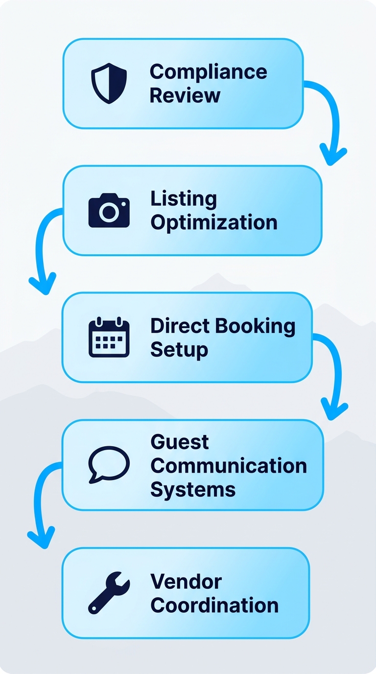 Vertical process flow diagram illustrating five steps to optimize Vancouver short-term rental properties: compliance review, listing optimization, direct booking setup, guest communication systems, and vendor coordination.