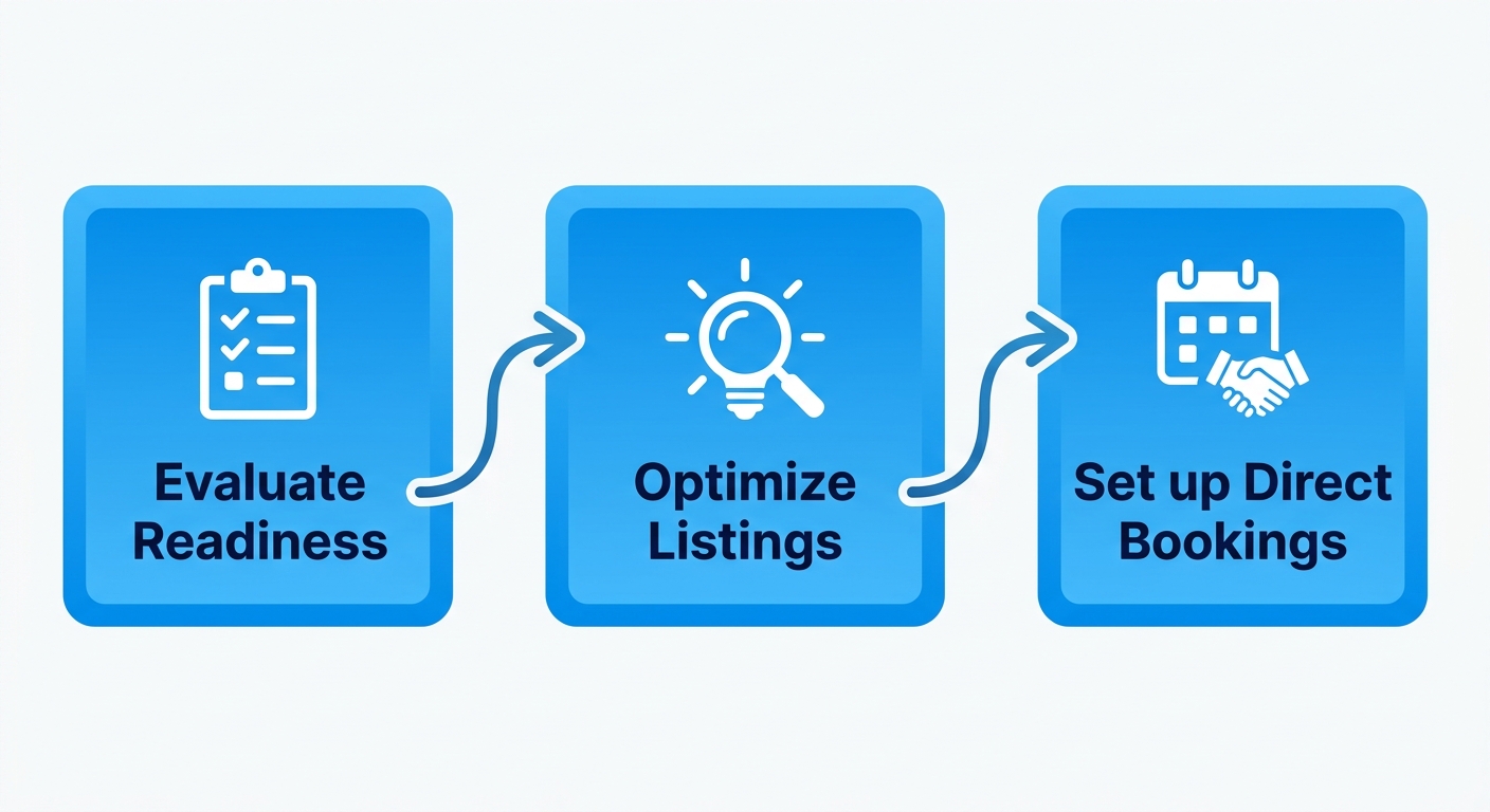 Horizontal process flow diagram for short-term rental optimization in New Westminster: evaluate readiness with clipboard icon, optimize listings with lightbulb icon, set up direct bookings with calendar handshake icon.