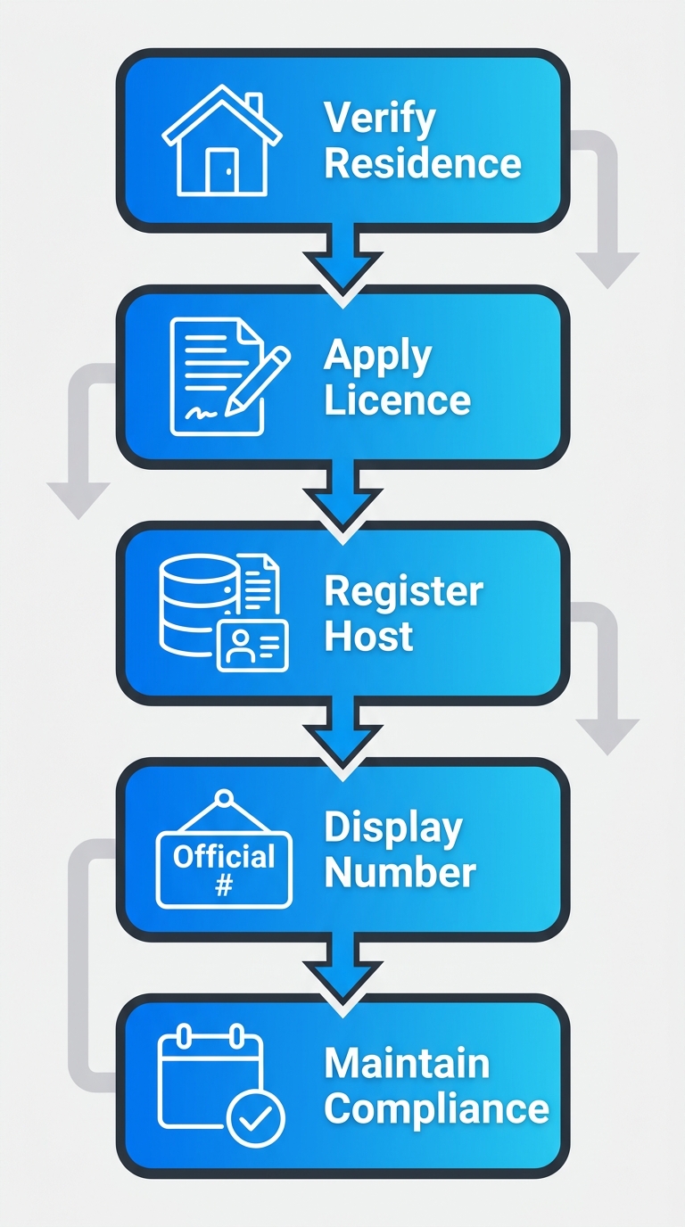Vertical process flow diagram showing five key steps for short-term rental compliance in New Westminster with icons and minimal labels.