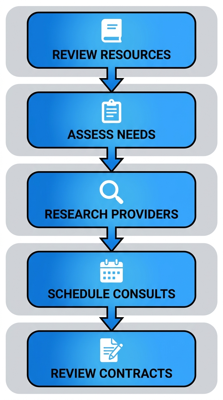 Process flow diagram of five steps to engage property management in Coquitlam