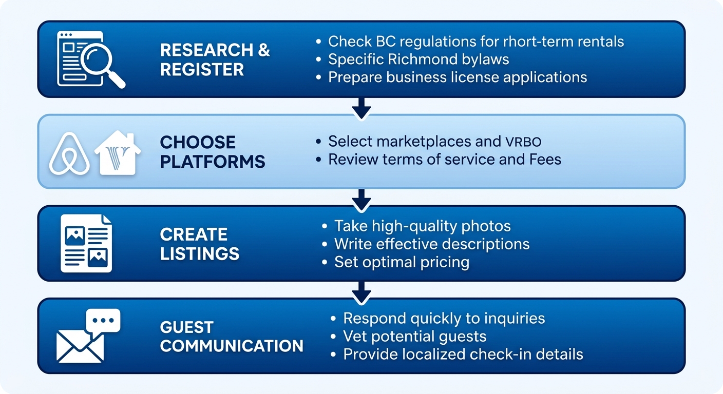 Vertical process flow diagram for short-term rental setup in Richmond BC: research bylaws and register, choose platforms, create compliant listings, set up guest communication.