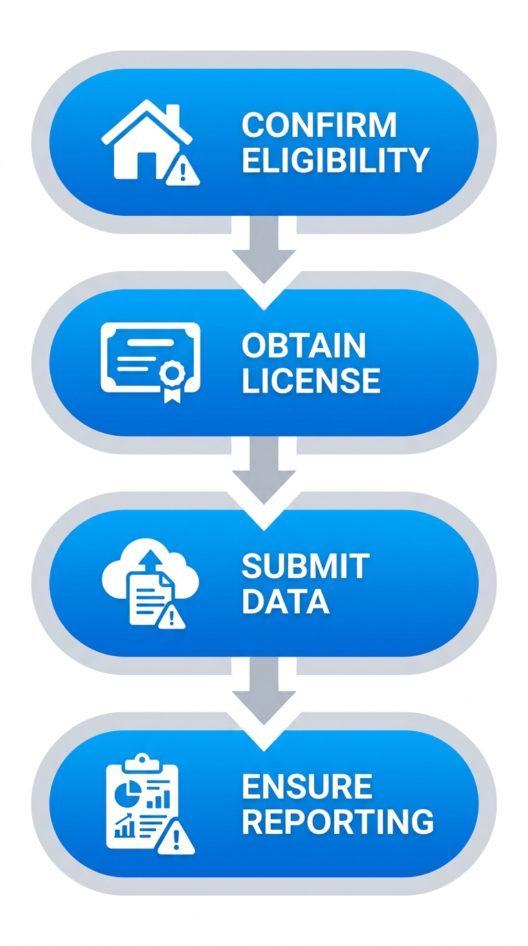 Vertical process flow diagram illustrating four key compliance steps for Burnaby short-term rentals: confirm principal residence eligibility, obtain municipal license, submit data to BC platform, ensure platform reporting.
