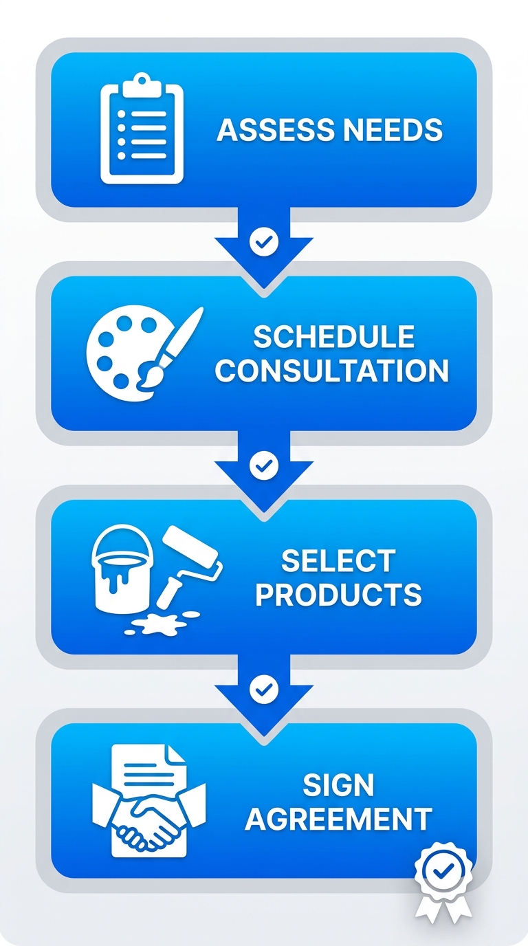 Vertical four-stage process flow for initiating commercial painting projects: assess needs, schedule consultation, select eco-friendly products, sign agreement.