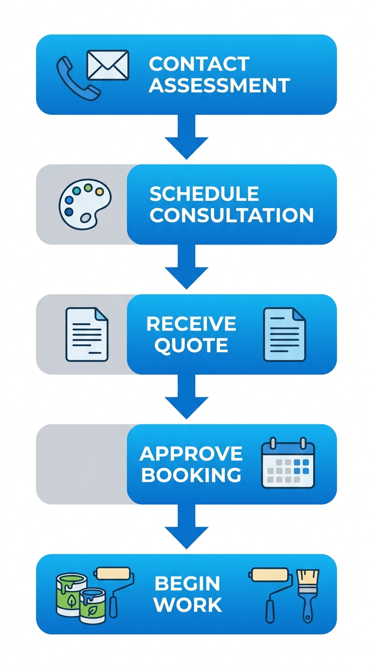 Vertical process flow illustrating 5 steps to start a painting project: contact, consultation, quote, booking, and work commencement with icons.