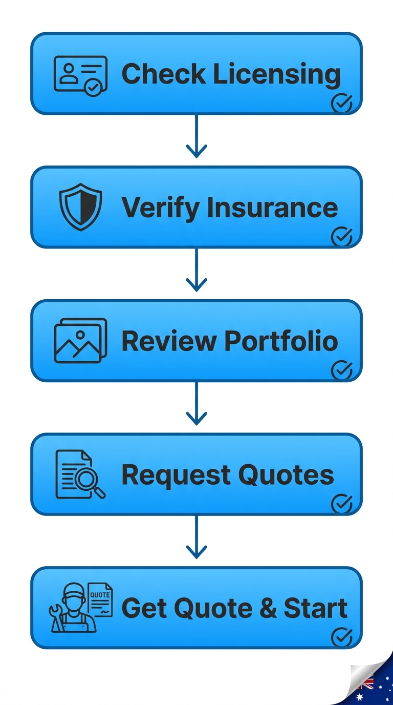 Vertical process flow chart outlining 5 key steps for hiring reliable house painters in Melbourne with icons and arrows