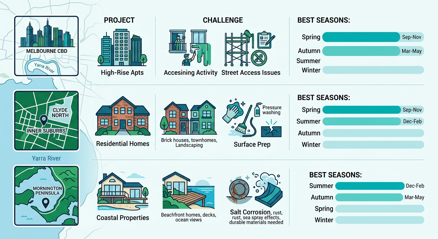 Infographic comparing painting demand, typical projects, challenges, and optimal seasons across Melbourne CBD, Inner Suburbs like Clyde North, and Mornington Peninsula using icons and color-coded bars.