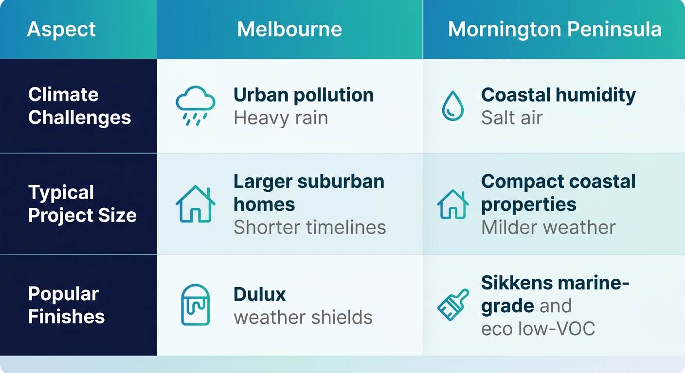 Infographic comparing exterior house painting challenges, project sizes, and finishes between Melbourne and Mornington Peninsula